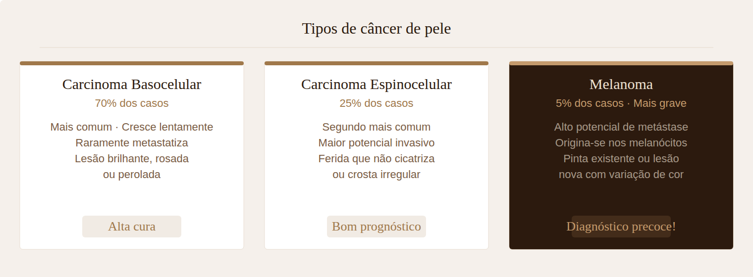 Tipos de câncer de pele — carcinoma basocelular, espinocelular e melanoma