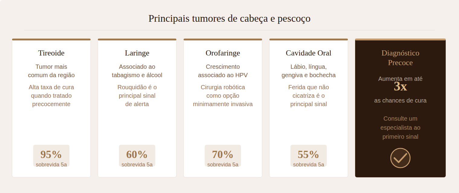 Principais tumores de cabeça e pescoço — tireoide, laringe, orofaringe e cavidade oral