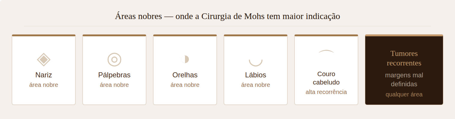 Áreas nobres onde a Cirurgia de Mohs tem maior indicação — nariz, pálpebras, orelhas, lábios