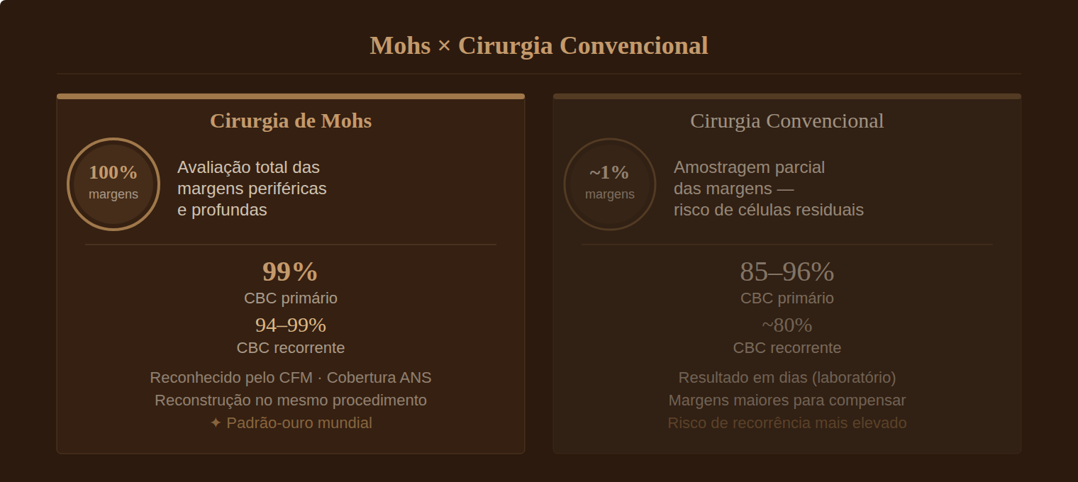 Comparativo Cirurgia de Mohs vs Cirurgia Convencional — taxas de cura e análise de margens