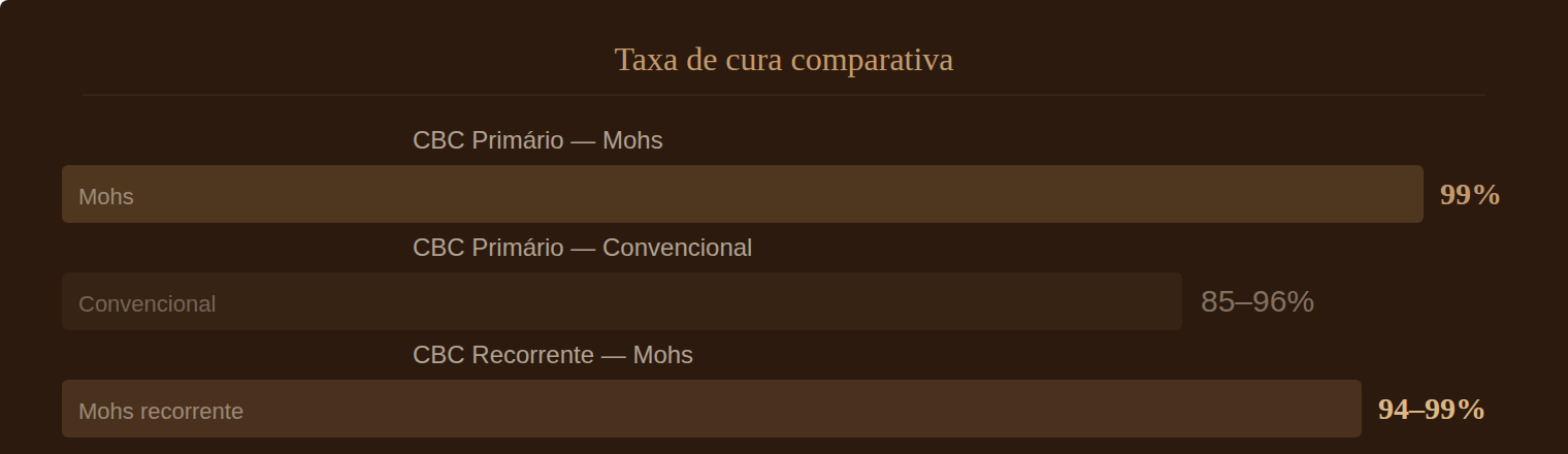 Taxas de cura comparativas — Cirurgia de Mohs vs convencional para carcinoma basocelular