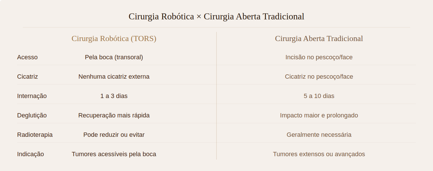 Comparativo cirurgia robótica vs cirurgia aberta tradicional para orofaringe