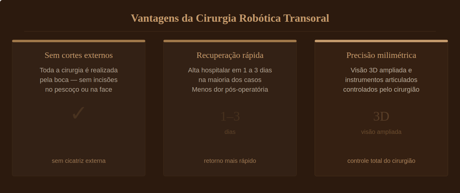 Vantagens da cirurgia robótica transoral — sem cortes externos, recuperação rápida, precisão 3D