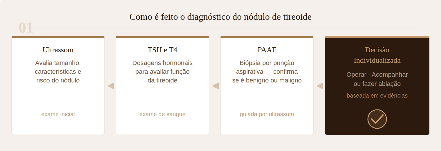 Diagnóstico do nódulo de tireoide — ultrassom, TSH, PAAF e decisão individualizada