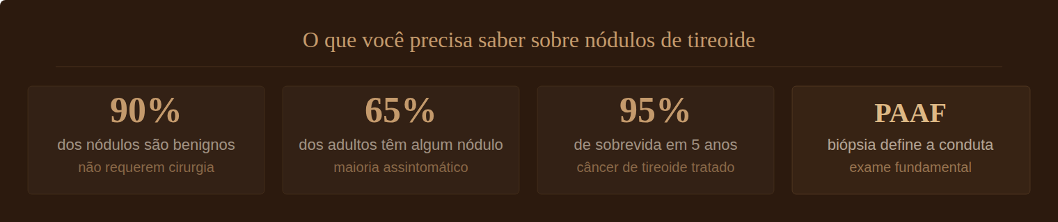 Fatos sobre nódulos de tireoide — 90% benignos, 65% dos adultos têm nódulo