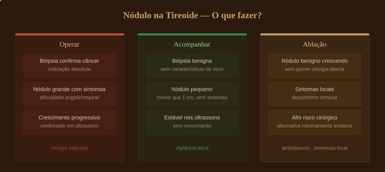 Nódulo na tireoide — quando operar, quando acompanhar e quando fazer ablação